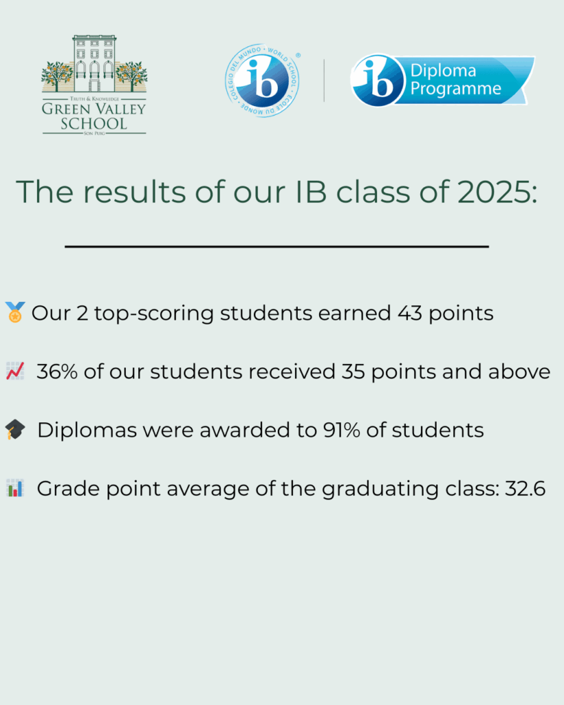 Our 2025 IB class' results: 🎓 Two students achieved 43 points 📈 36% scored 35 points or higher 🏅 91% of candidates were awarded the IB Diploma 📊 Average point score of the cohort: 32.6