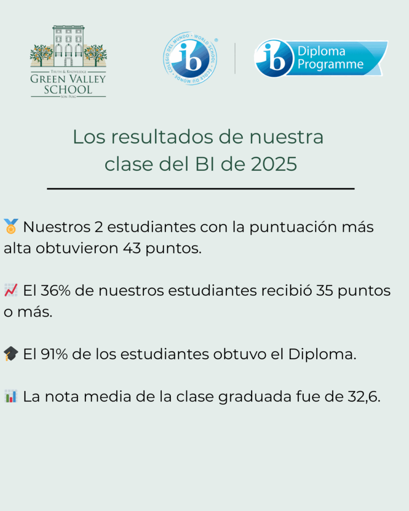 resultados de nuestros alumnos del bachillerato de 2025 🏅 Nuestros 2 estudiantes con la puntuación más alta obtuvieron 43 puntos. 📈 El 36% de nuestros estudiantes recibió 35 puntos o más. 🎓 El 91% de los estudiantes obtuvo el Diploma. 📊 La nota media de la clase graduada fue de 32,6.